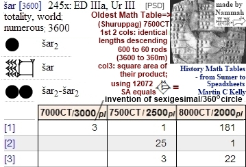 122B9 shar2 3600 invention sexigesimal system oldest math table